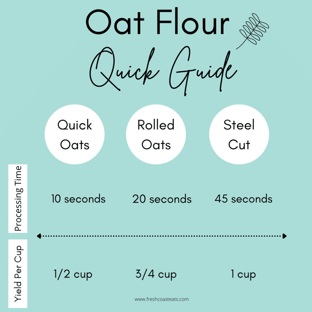 A graphic image explaining the different processing time and yield for quick, rolled and steel oats. 